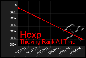 Total Graph of Hexp