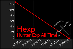 Total Graph of Hexp