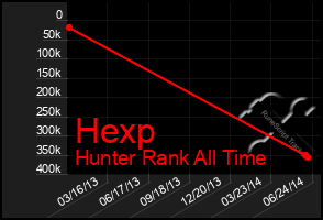 Total Graph of Hexp