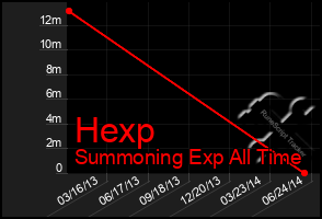 Total Graph of Hexp