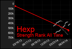 Total Graph of Hexp