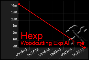 Total Graph of Hexp