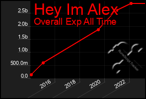 Total Graph of Hey Im Alex