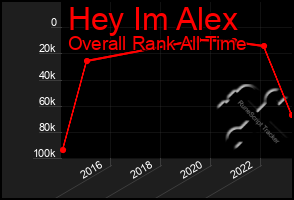 Total Graph of Hey Im Alex