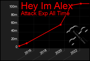 Total Graph of Hey Im Alex