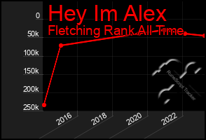 Total Graph of Hey Im Alex