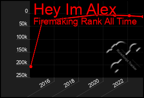 Total Graph of Hey Im Alex