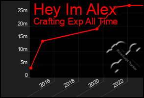 Total Graph of Hey Im Alex