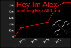 Total Graph of Hey Im Alex