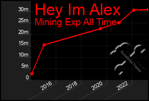 Total Graph of Hey Im Alex