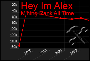 Total Graph of Hey Im Alex