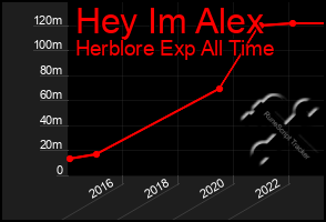 Total Graph of Hey Im Alex