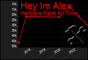 Total Graph of Hey Im Alex