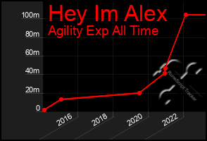 Total Graph of Hey Im Alex