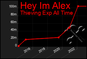 Total Graph of Hey Im Alex