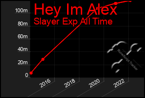 Total Graph of Hey Im Alex