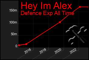 Total Graph of Hey Im Alex