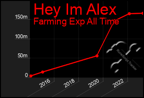 Total Graph of Hey Im Alex