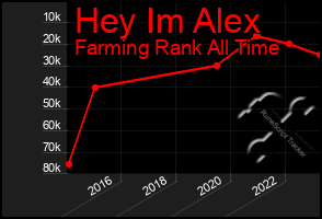 Total Graph of Hey Im Alex