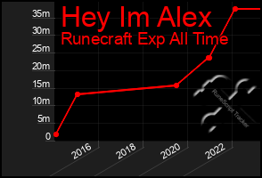 Total Graph of Hey Im Alex