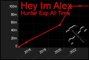 Total Graph of Hey Im Alex