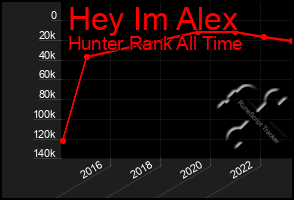 Total Graph of Hey Im Alex