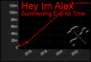 Total Graph of Hey Im Alex