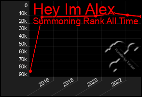 Total Graph of Hey Im Alex