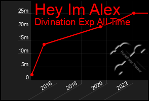 Total Graph of Hey Im Alex