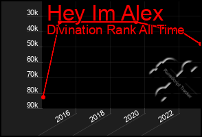 Total Graph of Hey Im Alex