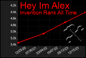 Total Graph of Hey Im Alex