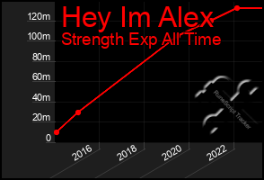 Total Graph of Hey Im Alex