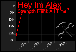 Total Graph of Hey Im Alex