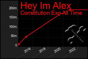 Total Graph of Hey Im Alex