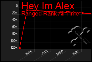 Total Graph of Hey Im Alex