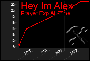 Total Graph of Hey Im Alex