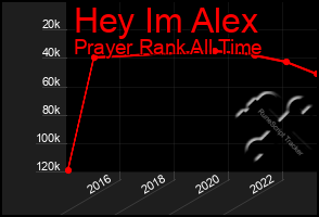 Total Graph of Hey Im Alex