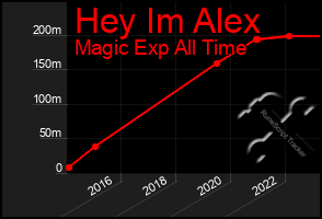 Total Graph of Hey Im Alex