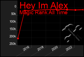 Total Graph of Hey Im Alex