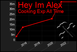 Total Graph of Hey Im Alex