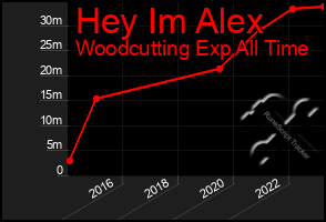 Total Graph of Hey Im Alex