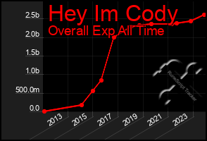 Total Graph of Hey Im Cody