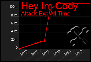 Total Graph of Hey Im Cody