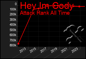 Total Graph of Hey Im Cody