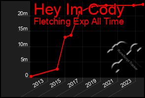 Total Graph of Hey Im Cody