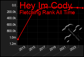 Total Graph of Hey Im Cody