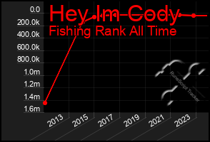 Total Graph of Hey Im Cody