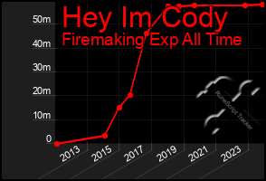 Total Graph of Hey Im Cody