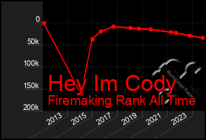 Total Graph of Hey Im Cody