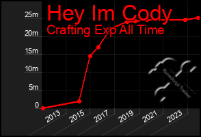 Total Graph of Hey Im Cody